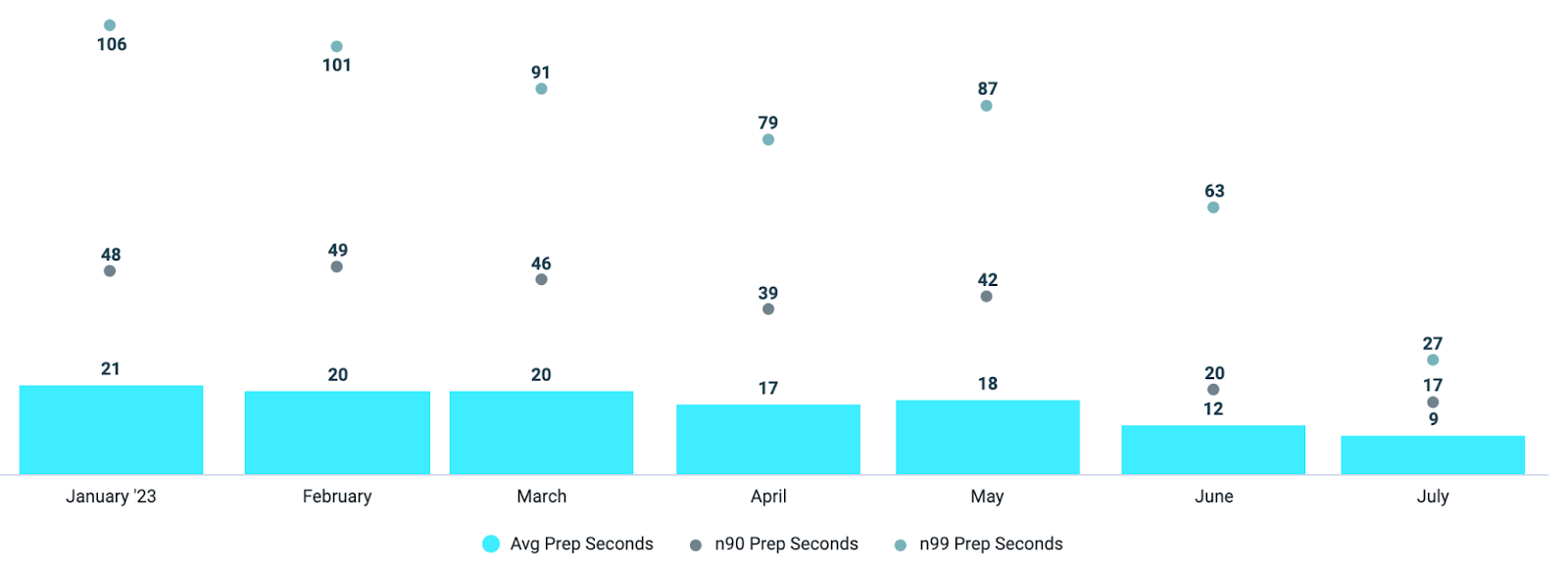 Job prep time data has seen a 75% speed improvement from Jan 2023 to July 2023. Prep time took 106 secs in Jan and now takes 27 secs as of July.